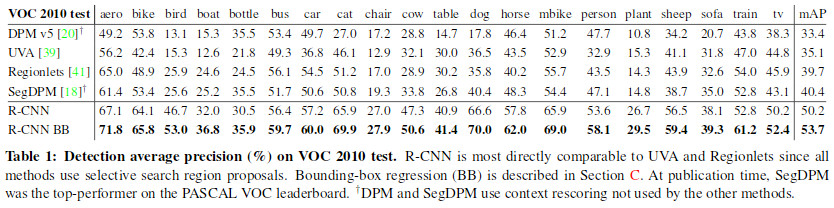 Scores on Pascal VOC 2010